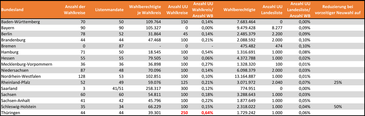 Ländervergleich Regelungen Unterstützungsunterschriften