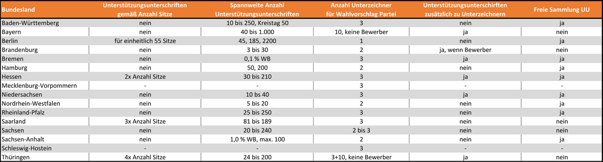 Ländervergleich Regelungen Unterstützungsunterschriften